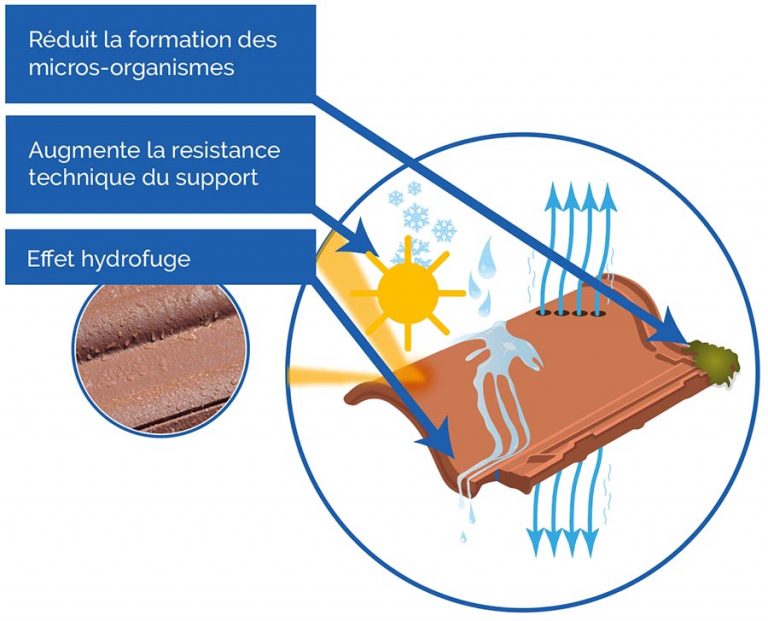 Les avantages du traitement hydrofuge de toit